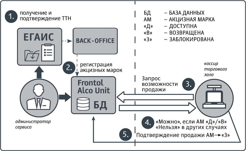 Frontol Alco Unit 3.0 сервис контроля акцизных марок, Электронная лицензия на 1 год (арт S296)